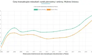 Ile kosztuje metr kwadratowy mieszkania w bloku w Polsce? Ceny zaskakują