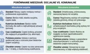 Porównanie mieszkań: socjalne vs komunalne. Dowiedz się, jak otrzymać mieszkanie komunalne, jakie są jego kryteria i czas oczekiwania.