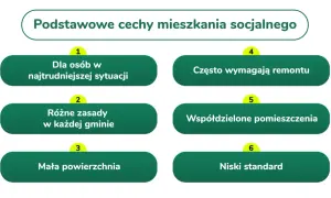 Podstawowe cechy mieszkania socjalnego: dla osób w trudnej sytuacji, różne zasady w gminie, mała powierzchnia, często wymagają remontu, współdzielone pomieszczenia, niski standard. Informacje pomocne przy pisaniu wniosku o mieszkanie socjalne.