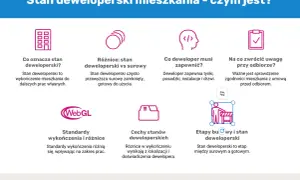 Stan deweloperski obejmuje wykończenie mieszkania do dalszych prac własnych, w tym tynki, posadzki, instalacje i drzwi.