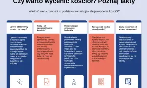 Kto wycenia nieruchomości? Rzeczoznawca określa wartość obiektów, w tym kościołów, co jest kluczem do udanej transakcji.