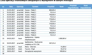 Lista operacji finansowych z wynajmu. Czy da się zarobić na wynajmie mieszkania? Tabela pokazuje przychody i koszty związane z wynajmem pokoi i zarządzaniem nieruchomością.
