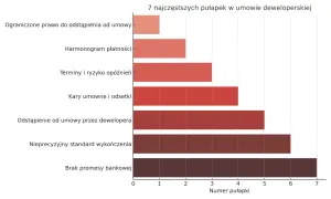 Wykres słupkowy: 7 najczęstszych pułapek w umowie deweloperskiej. Brak promesy bankowej i nieprecyzyjny standard wykończenia to najczęstsze problemy.