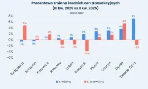 Wykres pokazuje prognozy rynkowe nieruchomości: zmiany cen transakcyjnych w III kw. 2025 vs II kw. 2025 dla różnych miast.