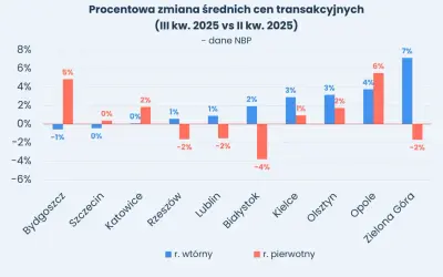 Wykres pokazuje prognozy rynkowe nieruchomości: zmiany cen transakcyjnych w III kw. 2025 vs II kw. 2025 dla różnych miast.