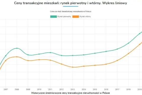 Ile kosztuje metr kwadratowy mieszkania w bloku w Polsce? Ceny zaskakują