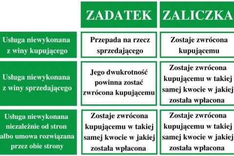 Tabela porównuje zadatek i zaliczkę. Zaliczkę zawsze zwraca się kupującemu, nawet gdy usługa nie zostanie wykonana.