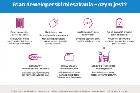 Stan deweloperski obejmuje wykończenie mieszkania do dalszych prac własnych, w tym tynki, posadzki, instalacje i drzwi.