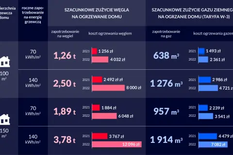 Tabela porównuje koszty utrzymania domu w zależności od powierzchni i rodzaju ogrzewania (węgiel vs. gaz), pokazując zużycie i szacunkowe wydatki w latach 2021-2022.