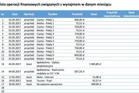 Lista operacji finansowych z wynajmu. Czy da się zarobić na wynajmie mieszkania? Tabela pokazuje przychody i koszty związane z wynajmem pokoi i zarządzaniem nieruchomością.