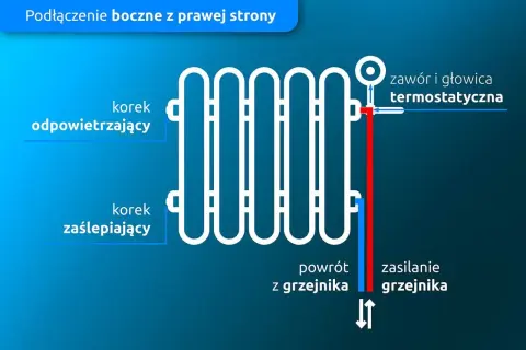 Schemat pokazuje, jak działa kaloryfer w bloku: zasilanie grzejnika (czerwona linia) i powrót (niebieska linia), zawór termostatyczny, korek odpowietrzający i zaślepiający.