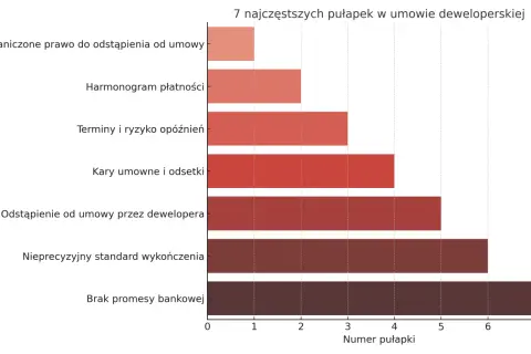 Wykres słupkowy: 7 najczęstszych pułapek w umowie deweloperskiej. Brak promesy bankowej i nieprecyzyjny standard wykończenia to najczęstsze problemy.