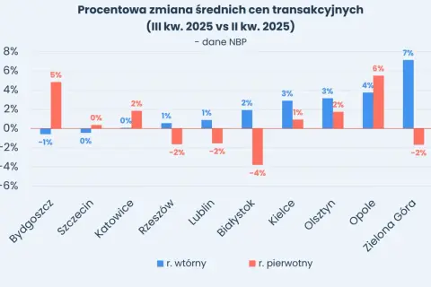 Wykres pokazuje prognozy rynkowe nieruchomości: zmiany cen transakcyjnych w III kw. 2025 vs II kw. 2025 dla różnych miast.
