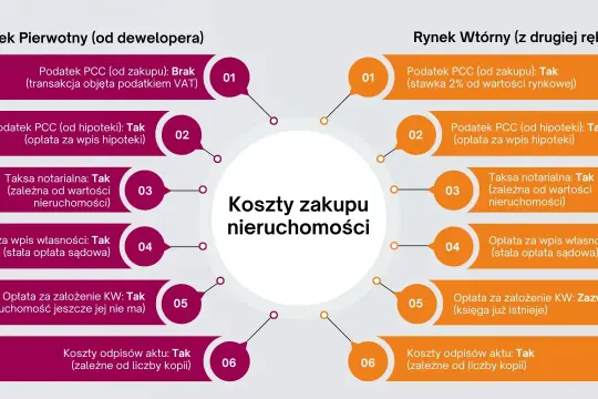 Ile kosztuje przepisanie mieszkania u notariusza? Diagram porównuje koszty zakupu nieruchomości na rynku pierwotnym i wtórnym, uwzględniając taksę notarialną.