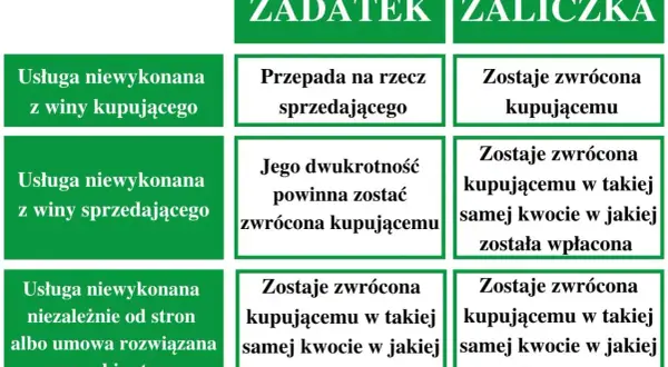 Tabela porównuje zadatek i zaliczkę. Zaliczkę zawsze zwraca się kupującemu, nawet gdy usługa nie zostanie wykonana.