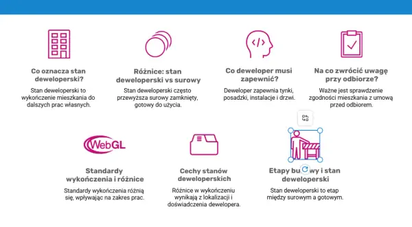 Stan deweloperski obejmuje wykończenie mieszkania do dalszych prac własnych, w tym tynki, posadzki, instalacje i drzwi.
