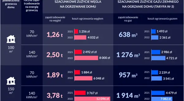Tabela porównuje koszty utrzymania domu w zależności od powierzchni i rodzaju ogrzewania (węgiel vs. gaz), pokazując zużycie i szacunkowe wydatki w latach 2021-2022.