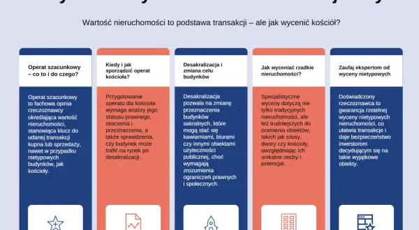 Kto wycenia nieruchomości? Rzeczoznawca określa wartość obiektów, w tym kościołów, co jest kluczem do udanej transakcji.
