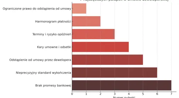 Wykres słupkowy: 7 najczęstszych pułapek w umowie deweloperskiej. Brak promesy bankowej i nieprecyzyjny standard wykończenia to najczęstsze problemy.