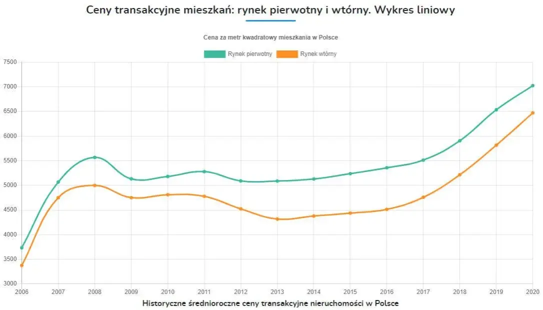 Ile kosztuje metr kwadratowy mieszkania w bloku w Polsce? Ceny zaskakują