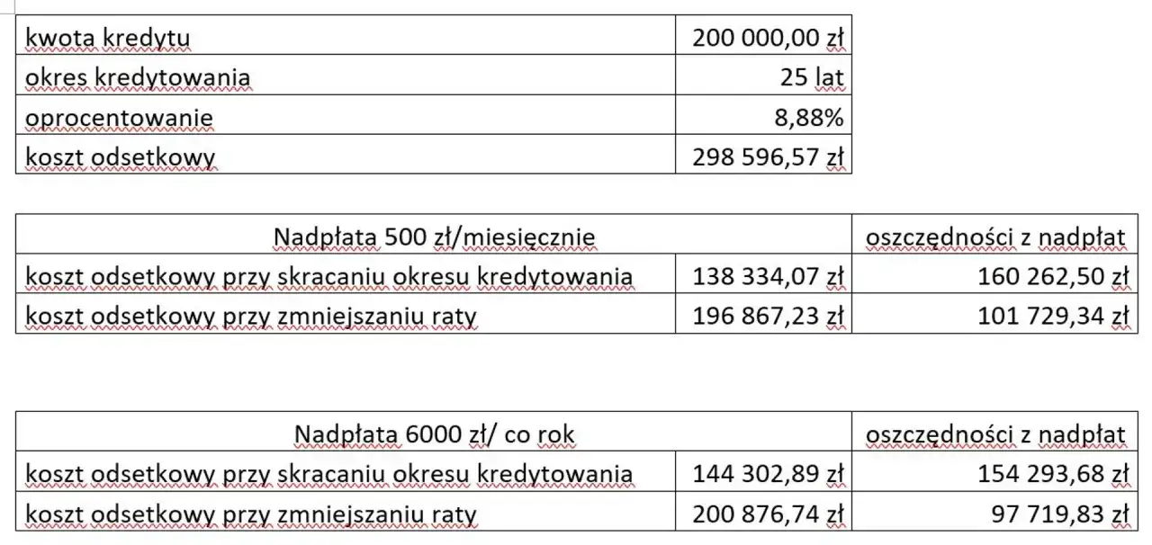 Symulacja nadpłacania kredytu hipotecznego 200 tys. zł na 25 lat przy 8,88% oprocentowania. Pokazuje oszczędności z nadpłat miesięcznych i rocznych.