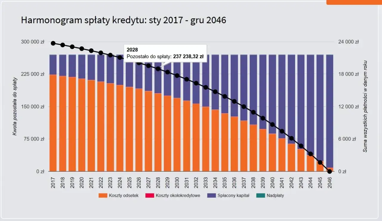 Wykres pokazuje harmonogram spłaty kredytu hipotecznego od 2017 do 2046. Widzimy, kiedy zaczyna się spłacać kredyt hipoteczny i jak maleje zadłużenie.