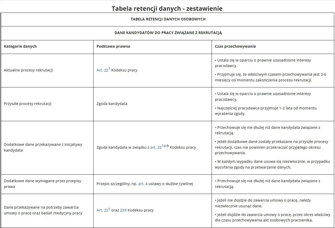 Tabela retencji danych osobowych kandydatów do pracy. Określa, jak długo przechowywać rachunki domowe związane z rekrutacją, w zależności od kategorii danych i podstawy prawnej.