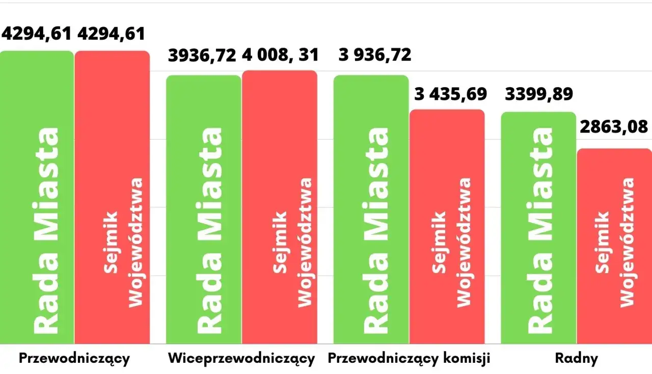 Zdjęcie Ile zarabia przewodniczący rady osiedla? Zaskakujące fakty o wynagrodzeniu
