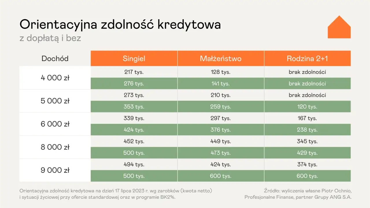 Tabela pokazuje orientacyjną zdolność kredytową dla singla, małżeństwa i rodziny 2+1 w zależności od dochodu. Dowiedz się, jak wyrobić zdolność kredytową.