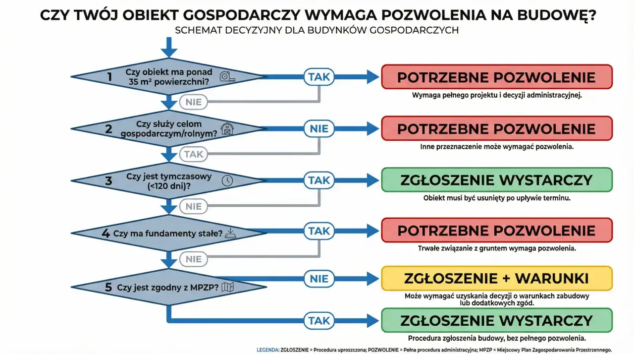 Schemat decyzyjny: jak zalegalizować budynek gospodarczy? Sprawdź, czy potrzebujesz pozwolenia na budowę, zgłoszenia, czy zgłoszenia z warunkami.