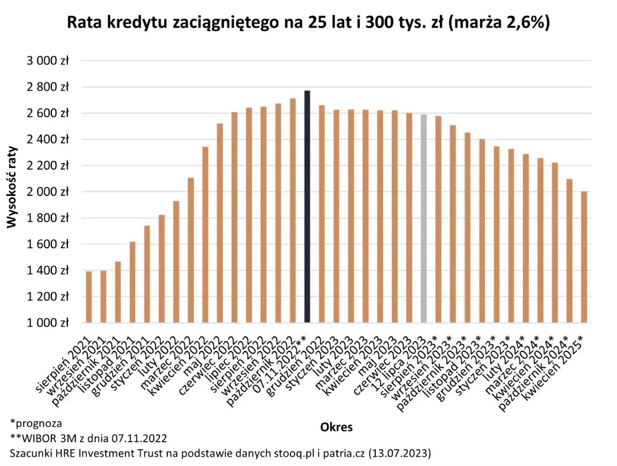 Wykres pokazuje raty kredytu hipotecznego na 25 lat, 300 tys. zł. Widzimy, jak szybko spłacić kredyt hipoteczny, obserwując malejące raty.