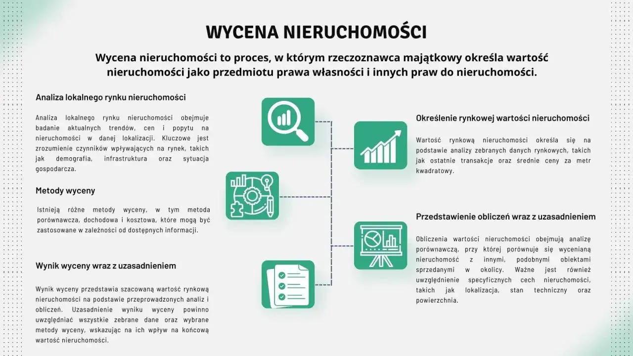 Kto wycenia nieruchomości? Proces analizy lokalnego rynku, metod wyceny, określenia wartości i przedstawienia obliczeń.