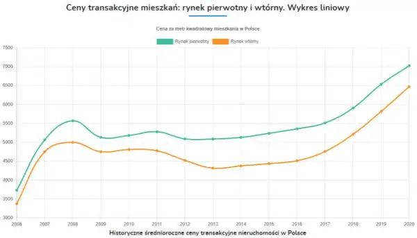 Ile kosztuje metr kwadratowy mieszkania w bloku w Polsce? Ceny zaskakują