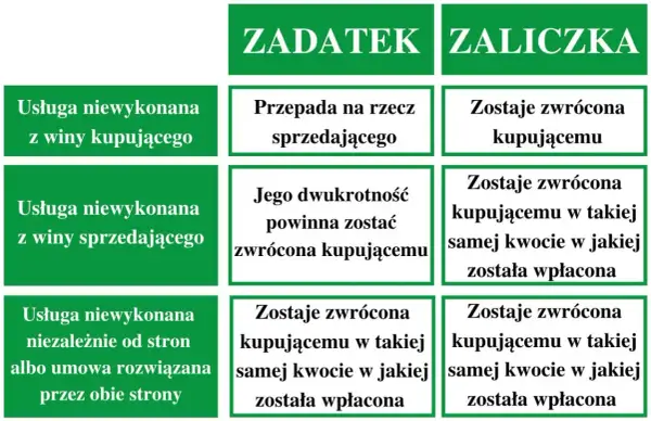 Tabela porównuje zadatek i zaliczkę. Zaliczkę zawsze zwraca się kupującemu, nawet gdy usługa nie zostanie wykonana.