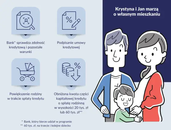 Krystyna i Jan marzą o własnym mieszkaniu. Bank sprawdza zdolność kredytową, podpisuje umowę, a dzięki kredytowi na mieszkanie bez wkładu własnego, rodzina może się powiększyć.