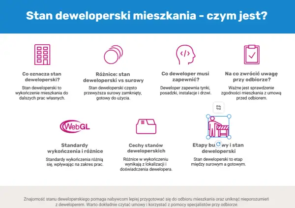 Stan deweloperski obejmuje wykończenie mieszkania do dalszych prac własnych, w tym tynki, posadzki, instalacje i drzwi.