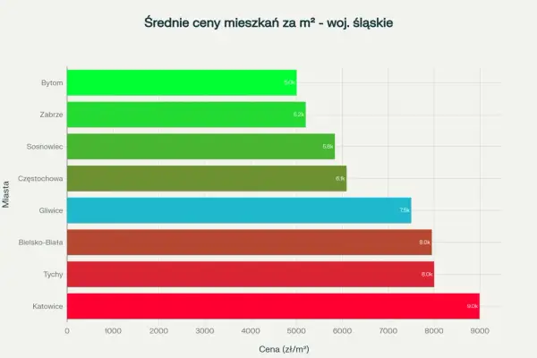 Wykres słupkowy pokazuje średnie ceny mieszkań za m² w woj. śląskim. Ceny mieszkań Gliwice to 7.5 tys. zł/m², co plasuje miasto w środku stawki.