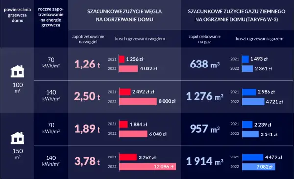 Tabela porównuje koszty utrzymania domu w zależności od powierzchni i rodzaju ogrzewania (węgiel vs. gaz), pokazując zużycie i szacunkowe wydatki w latach 2021-2022.