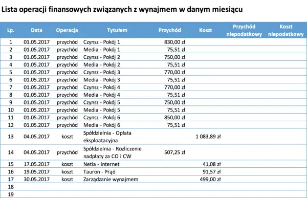 Lista operacji finansowych z wynajmu. Czy da się zarobić na wynajmie mieszkania? Tabela pokazuje przychody i koszty związane z wynajmem pokoi i zarządzaniem nieruchomością.