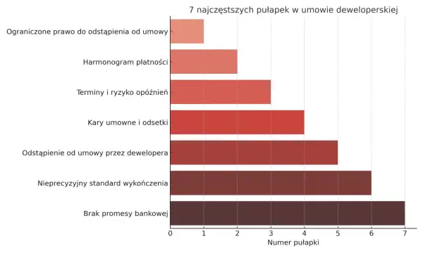 Wykres słupkowy: 7 najczęstszych pułapek w umowie deweloperskiej. Brak promesy bankowej i nieprecyzyjny standard wykończenia to najczęstsze problemy.