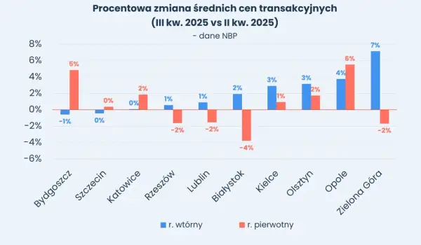 Wykres pokazuje prognozy rynkowe nieruchomości: zmiany cen transakcyjnych w III kw. 2025 vs II kw. 2025 dla różnych miast.