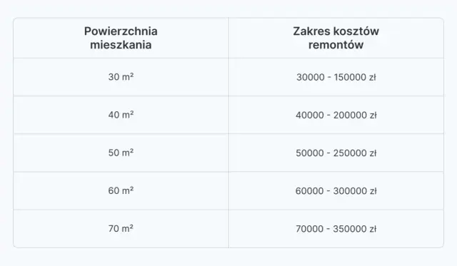 Tabela pokazuje, ile kosztuje remont mieszkania o różnej powierzchni, od 30 m² do 70 m².