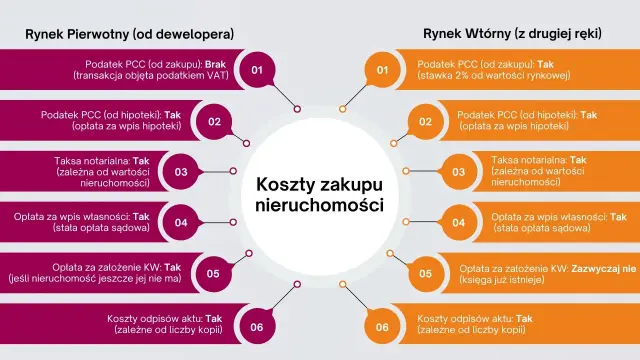 Ile kosztuje przepisanie mieszkania u notariusza? Diagram porównuje koszty zakupu nieruchomości na rynku pierwotnym i wtórnym, uwzględniając taksę notarialną.
